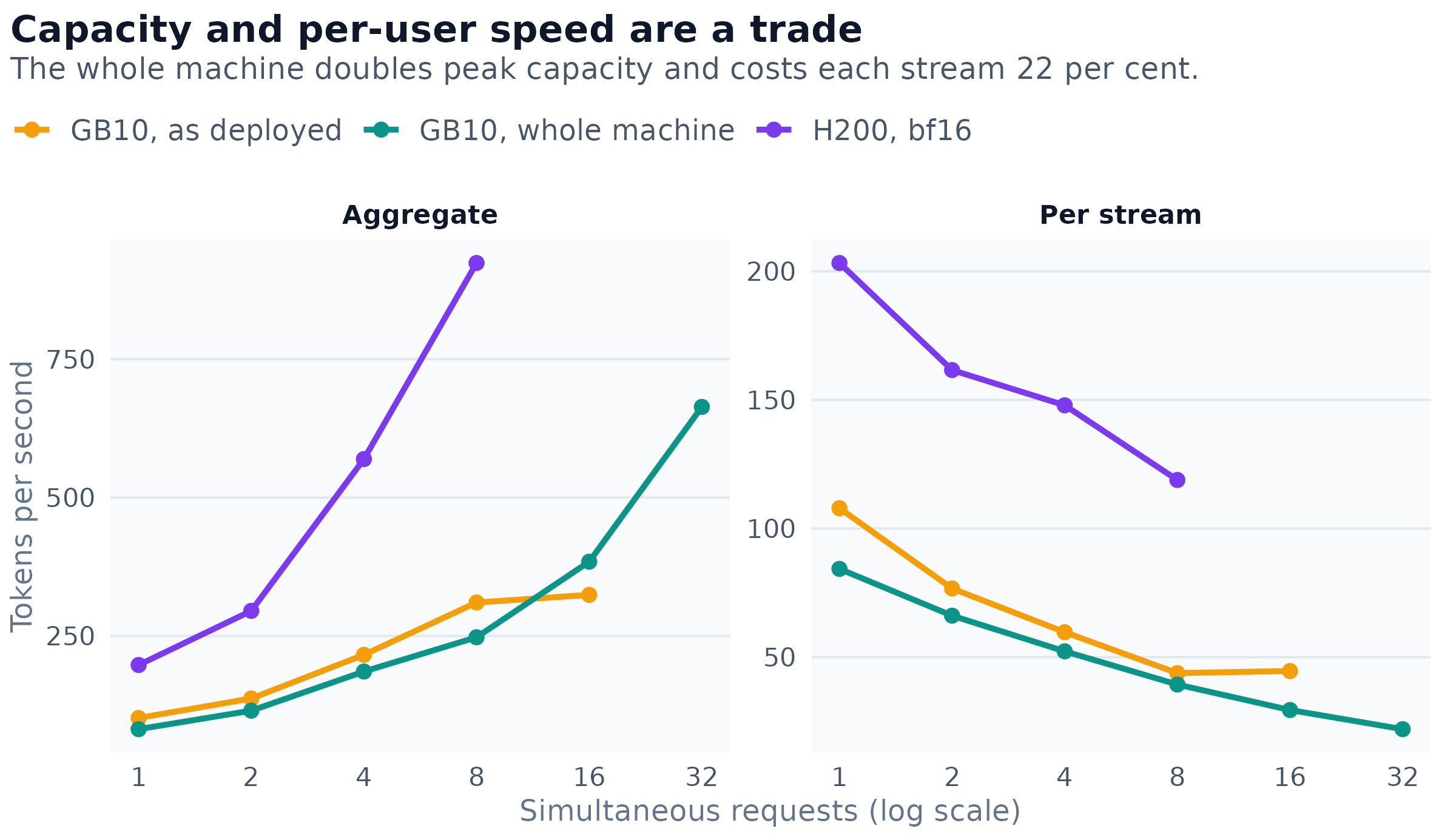 Aggregate and per-stream generation rate against the number of simultaneous requests, for two Spark configurations and the same model on an H200. The deployed configuration saturates at eight slots: its sixteen-stream point gains four per cent of throughput and its median wait rises to 3.41 seconds because the ninth request queues.